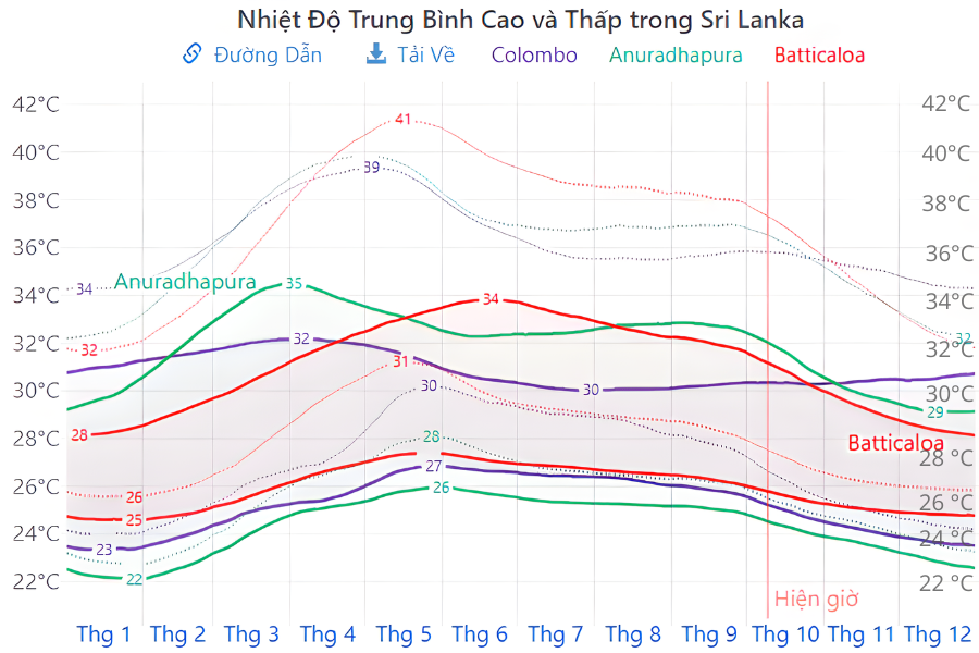 Tổng quan thời tiết Sri Lanka